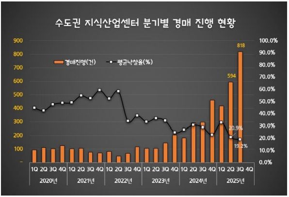 지식산업센터 빅데이터 플랫폼 '지식산업센터114'에 따르면 3분기 수도권 지식산업센터 경매 진행 건수는 전분기(594건) 대비 37.7% 늘어난 818건으로 집계됐다. (자료=지식산업센터 114 제공) *재판매 및 DB 금지