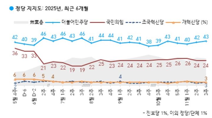 한국갤럽이 지난 18~20일(11월 셋째 주) 전국 만 18세 이상 유권자 1000명을 대상으로 정당 지지도를 조사한 결과 더불어민주당은 43%, 국민의힘은 24%를 기록했다. (사진=한국갤럽 제공) *재판매 및 DB 금지