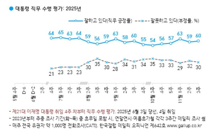 이재명 대통령 11월2주차 국정수행 지지율 [자료=한국갤럽] *재판매 및 DB 금지