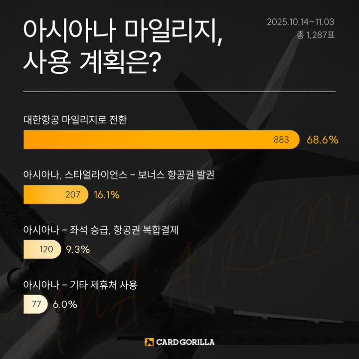 [서울=뉴시스] '남은 아시아나 마일리지 사용 계획' 설문조사 결과. (사진=카드고릴라 제공) 2025.11.22. photo@newsis.com *재판매 및 DB 금지