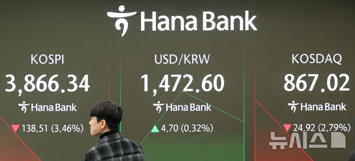 [서울=뉴시스] 김혜진 기자 = 코스피가 전 거래일(4004.85)보다 96.15.포인트(2.40%) 하락한 3908.70에 개장한 21일 오전 서울 중구 하나은행 딜링룸 전광판에 지수가 표시 되고 있다.  코스닥 지수는 전 거래일(891.94)보다 24.49포인트(2.75%) 내린 867.45에 거래를 시작했다. 원·달러 환율은 전 거래일 주간거래 종가(1467.9원)보다 4.5원 오른 1472.4원에 출발했다.2025.11.21. jini@newsis.com