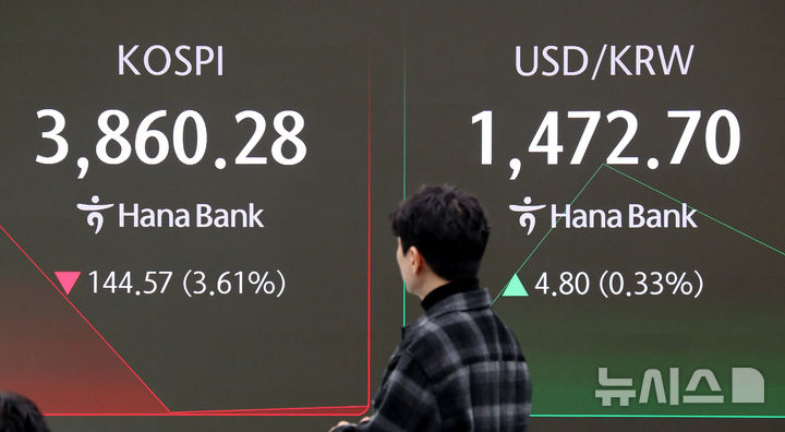 [서울=뉴시스] 김혜진 기자 = 코스피가 전 거래일(4004.85)보다 96.15.포인트(2.40%) 하락한 3908.70에 개장한 21일 오전 서울 중구 하나은행 딜링룸 전광판에 지수가 표시 되고 있다. 코스닥 지수는 전 거래일(891.94)보다 24.49포인트(2.75%) 내린 867.45에 거래를 시작했다. 원·달러 환율은 전 거래일 주간거래 종가(1467.9원)보다 4.5원 오른 1472.4원에 출발했다.2025.11.21. jini@newsis.com