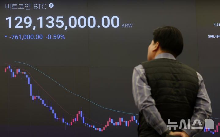 [서울=뉴시스] 김선웅 기자 = 비트코인이 미국 9월 고용지표 발표 이후 금리인하에 대한 기대감이 낮아지며 1억2000만원 후반대로 주저앉았다. 21일 오후 1시20분 기준 국내 가상자산 거래소 업비트에서 비트코인은 1.6%대 낮아진 1억2700만원대, 달러 기준 85870달러 대에 거래 중이다. 이날 서울 강남구 업비트 고객센터 전광판에서 비트코인 시황이 표시되고 있다. 2025.11.21. mangusta@newsis.com