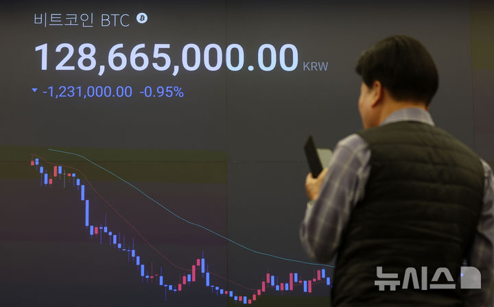 [서울=뉴시스] 김선웅 기자 = 비트코인이 미국 9월 고용지표 발표 이후 금리인하에 대한 기대감이 낮아지며 1억2000만원 후반대로 주저앉았다. 21일 오후 1시20분 기준 국내 가상자산 거래소 업비트에서 비트코인은 1.6%대 낮아진 1억2700만원대, 달러 기준 85870달러 대에 거래 중이다. 이날 서울 강남구 업비트 고객센터 전광판에서 비트코인 시황이 표시되고 있다. 2025.11.21. mangusta@newsis.com