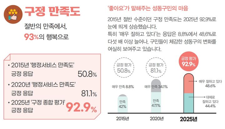 [서울=뉴시스] 성동구 여론조사_구정 만족도. 2025.11.23. (자료=성동구 제공) *재판매 및 DB 금지
