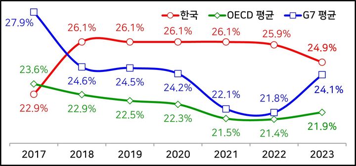 [서울=뉴시스]한국과 OECD, G7 평균 법인세 유효세율 추이. (사진=경총 제공) 2025.11.23. photo@newsis.com *재판매 및 DB 금지