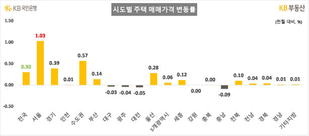 [서울=뉴시스] 그래프는 시도별 주택매매가격 변동률. 2025.11.23. (사진=KB부동산 제공) photo@newsis.com *재판매 및 DB 금지