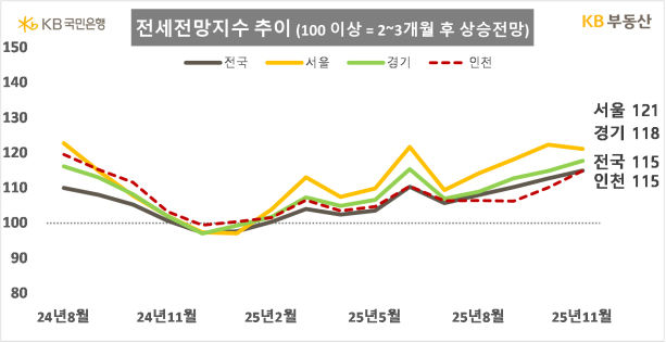 [서울=뉴시스] 그래프는 KB부동산 전세전망지수 추이. 2025.11.23. (사진=KB부동산 제공) photo@newsis.com  *재판매 및 DB 금지