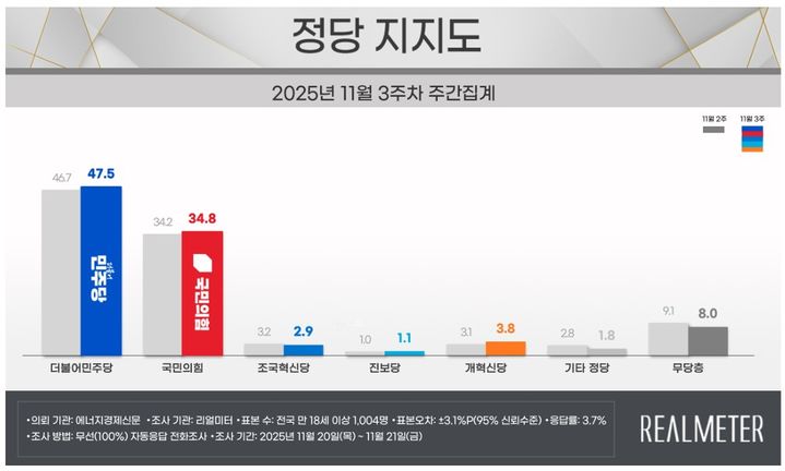 [서울=뉴시스] 여론조사 전문회사 리얼미터가 에너지경제신문 의뢰로 지난 20~21일(11월 3주차) 전국 18세 이상 유권자 1004명을 대상으로 한 정당 지지도 조사에 따르면 민주당은 47.5%, 국민의힘은 34.8%로 집계됐다. (사진=리얼미터 제공) *재판매 및 DB 금지