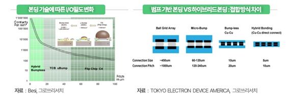 그로쓰리서치 "하이브리드 본딩, AI 반도체 핵심 경쟁력 부상"