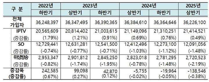 최근 3년 간 유료방송 가입자 수 및 전기 대비 증감률. (사진=방송미디어통신위원회 제공) *재판매 및 DB 금지