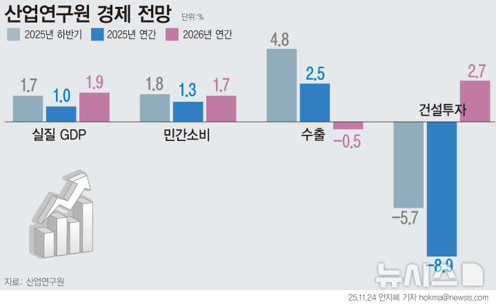 산업硏, 내년 韓경제성장률 1.9% 예상…주요국 교역 부진에 수출 0.5%↓