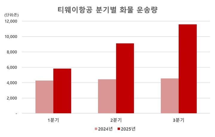 티웨이항공, 3분기 화물운송량 1.1만톤 돌파…역대 최대