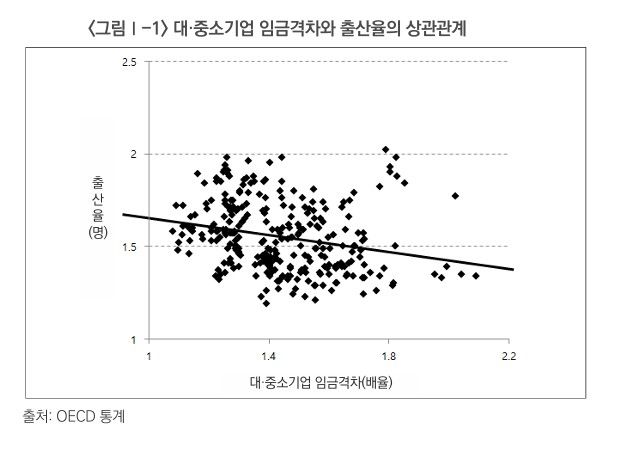 [서울=뉴시스]대·중소기업 임금격차와 출산율의 상관관계.(사진=파이터치연구원 제공) 2025.11.24. photo@newsis.com *재판매 및 DB 금지