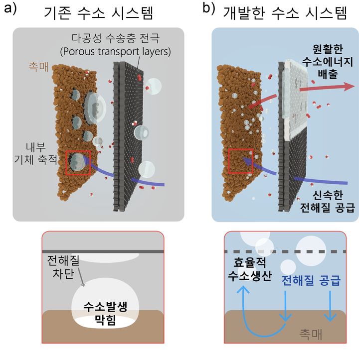 [울산=뉴시스] 기존 수소 생산 시스템의 전극(왼쪽)과 코팅층이 적용된 전극의 구조 비교 연구그림. (사진=울산과학기술원 제공) 2025.11.24. photo@newsis.com *재판매 및 DB 금지
