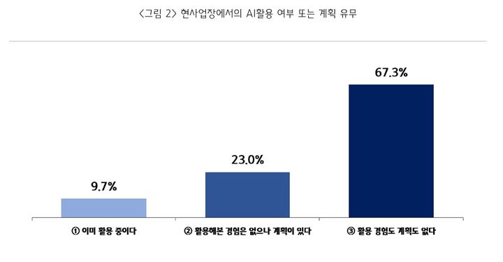 [서울=뉴시스]서울 소상공인 10곳 중 1곳만 AI 활용.(사진=중소기업중앙회 제공) 2025.11.24. photo@newsis.com *재판매 및 DB 금지