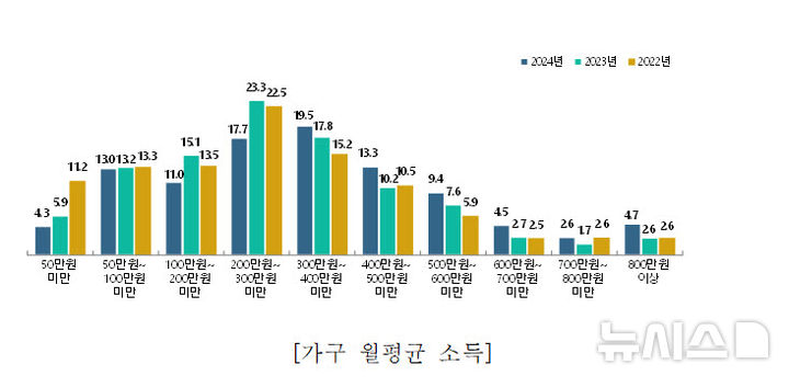 [증평=뉴시스] 충북 증평군 가구 월평균 소득 그래프 (사진= 증평군 제공) 2025.11.24. photo@newsis.com *재판매 및 DB 금지