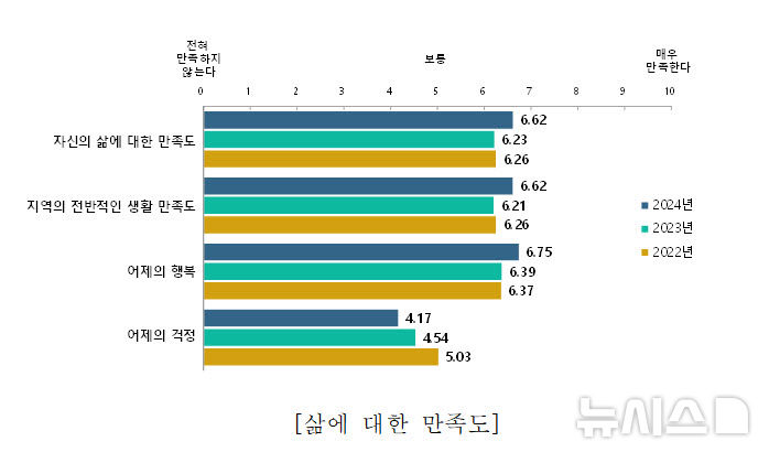 [증평=뉴시스] 충북 증평군 삶에 대한 만족도 (사진= 증평군 제공) 2025.11.24. photo@newsis.com *재판매 및 DB 금지
