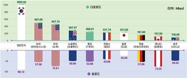 [서울=뉴시스] 2025년 해외 주요국 5G 다운로드/업로드 속도 비교. (사진=KTOA 제공) *재판매 및 DB 금지