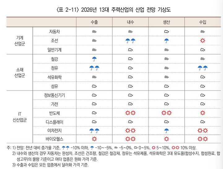 [세종=뉴시스]2026년 13대 주력산업의 산업 전망 기상도 그래픽이다.(사진=산업연구원 제공) *재판매 및 DB 금지