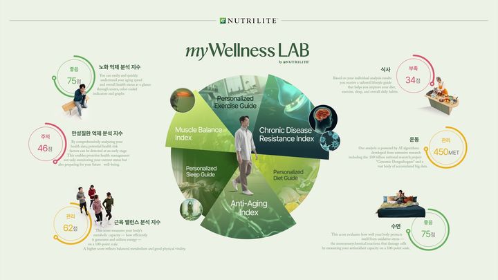[서울=뉴시스] 한국암웨이 개인 맞춤형 건강수명 플랫폼 '마이웰니스 랩'. (사진=한국암웨이 제공)&nbsp; *재판매 및 DB 금지