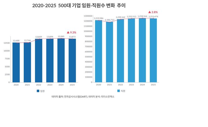 [서울=뉴시스]500대 기업 임원, 직원 수 변화 추이. (사진=리더스인덱스 제공) 2025.11.24. photo@newsis.com *재판매 및 DB 금지