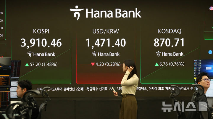 [서울=뉴시스] 김혜진 기자 = 코스피가 전 거래일(3853.26)보다 61.90포인트(1.61%) 오른 3915.16에 개장한 24일 오전 서울 중구 하나은행 딜링룸 전광판에 지수가 표시 되고 있다. 코스닥 지수는 전 거래일(863.95)보다 9.35포인트(1.08%) 상승한 873.30에 거래를 시작했다. 원·달러 환율은 전 거래일 주간거래 종가(1475.6원)보다 3.6원 내린 1472.0원에 출발했다. 2025.11.24. jini@newsis.com