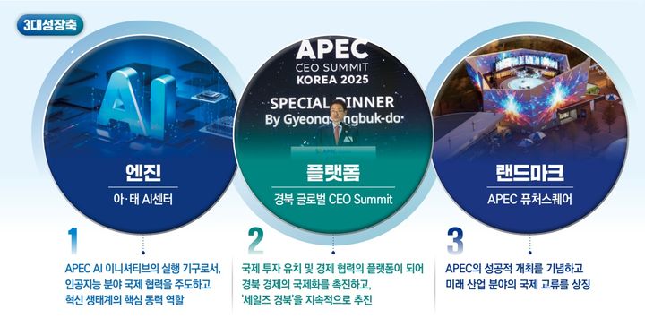 '3대 성장축 전략' 개념도(경북도 제공) *재판매 및 DB 금지