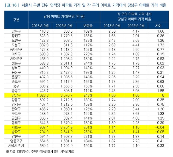 [서울=뉴시스] 서울 구별 단위 면적당 아파트 가격 및 각 구 아파트값 대비 강남구 아파트값 비율. (그래픽=국회 입법조사처 제공) 2025.11.25. photo@newsis.com *재판매 및 DB 금지