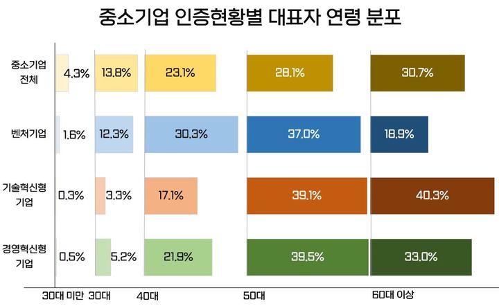 '중소기업통계 DB'로 분석한 중소기업 인증 현황별 대표자 연령 분포(사진 : 국가데이터처 제공) *재판매 및 DB 금지
