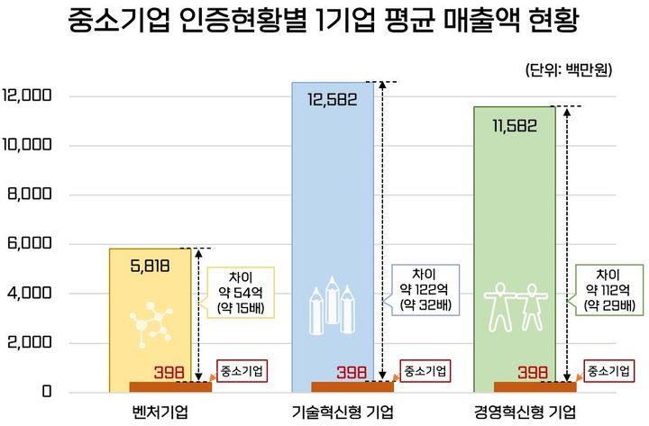 '중소기업통계 DB'로 분석한 중소기업 인증 현황별 매출액(사진 : 국가데이터처 제공) *재판매 및 DB 금지