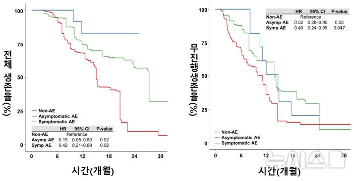[서울=뉴시스] 무이상반응군(Non-AE), 무증상 영상군(Asymp AE), 증상군(Symp AE)에서 전체 생존율(OS, 왼쪽)과 무진행생존율(PFS, 오른쪽)을 Kaplan–Meier 곡선과 시간 종속 Cox 회귀모형으로 비교한 결과. 무증상 영상군(파란색)은 사망 위험과 질병 진행 위험이 가장 낮아 통계적으로 유의하게 우수한 예후를 보였다. (사진= 서울대병원 제공)