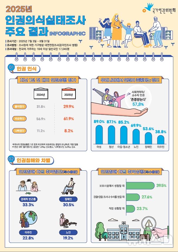 [서울=뉴시스] 국가인권위원회(인권위)가 26일 오후 국가인권통계분석 토론회를 개최한다. 올해 7~8월 국내에 거주하는 만 18세 이상 성인(9060가구·가구원 1만7045명)을 대상으로 실시한 2025년 인권의식실태조사 결과 응답자 과반(64.7%)은 기후위기를 인권의 문제라고 인식했고, 기후위기가 심각한 문제라고 답한 인원은 10명 중 8명(86.5%)에 달하는 것으로 집계됐다. 사진은 인권의식실태조사 인포그래픽. (사진=인권위 제공) 2025.11.25. photo@newsis.com 