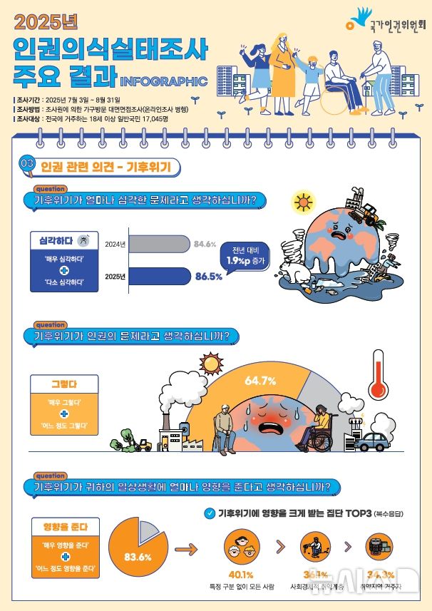 [서울=뉴시스] 국가인권위원회(인권위)가 26일 오후 국가인권통계분석 토론회를 개최한다. 올해 7~8월 국내에 거주하는 만 18세 이상 성인(9060가구·가구원 1만7045명)을 대상으로 실시한 2025년 인권의식실태조사 결과 응답자 과반(64.7%)은 기후위기를 인권의 문제라고 인식했고, 기후위기가 심각한 문제라고 답한 인원은 10명 중 8명(86.5%)에 달하는 것으로 집계됐다. 사진은 인권의식실태조사 인포그래픽. (사진=인권위 제공) 2025.11.25. photo@newsis.com 