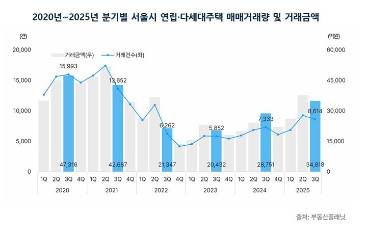 [서울=뉴시스] 2020년~2025년 분기별 서울시 연립·다세대주택 매매거래량 및 거래금액. (그래픽=부동산플래닛 제공) 2025.11.25. photo@newsis.com *재판매 및 DB 금지