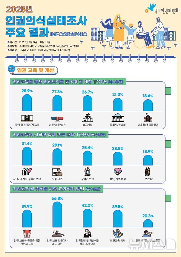 [서울=뉴시스] 국가인권위원회(인권위)가 26일 오후 국가인권통계분석 토론회를 개최한다. 올해 7~8월 국내에 거주하는 만 18세 이상 성인(9060가구·가구원 1만7045명)을 대상으로 실시한 2025년 인권의식실태조사 결과 응답자 과반(64.7%)은 기후위기를 인권의 문제라고 인식했고, 기후위기가 심각한 문제라고 답한 인원은 10명 중 8명(86.5%)에 달하는 것으로 집계됐다. 사진은 인권의식실태조사 인포그래픽. (사진=인권위 제공) 2025.11.25. photo@newsis.com 
