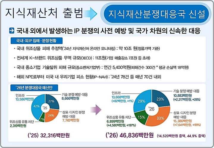 [대전=뉴시스] 지식재산처 지식재산분쟁대응국 주요 역할 및 예산안.(사진=지식재산처 제공) *재판매 및 DB 금지