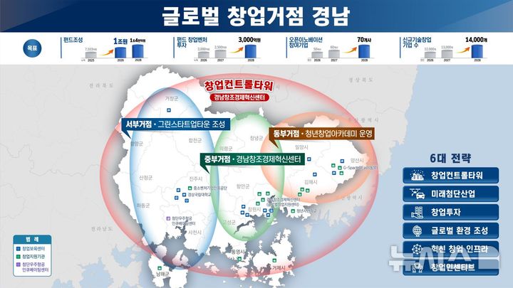 [창원=뉴시스]경남도, 글로벌 창업거점 경남 만들기 6대 전략 개념도.(자료=경남도 제공) 2025.11.25. photo@newsis.com