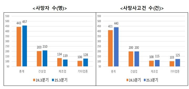 [서울=뉴시스] 고용노동부 2025년 3분기 재해조사 대상 사망사고 통계 잠정 발표. 2025.11.25. (자료=고용노동부 제공) *재판매 및 DB 금지