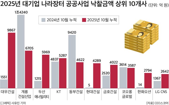 올해 대기업 공공사업 낙찰액 7.5조…전년비 44% 급감