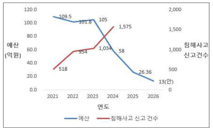 [서울=뉴시스] 중소기업 침해사고 신고 건수 및 정보보호 지원 예산. 과학기술정보통신부 제출자료 조사관 재구성. (사진=임법조사처 제공) *재판매 및 DB 금지