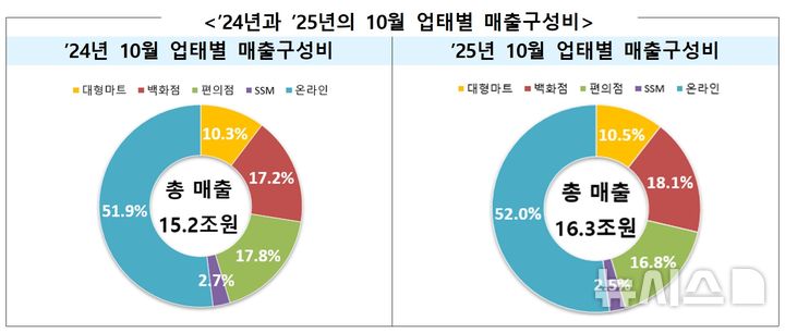 [세종=뉴시스]산업통상부는 10월 주요 유통업체 매출이 전년대비 6.7% 증가한 16조3000억원을 기록했다고 26일 밝혔다. 오프라인 매출은 6.6% 증가했고 온라인 매출은 6.8% 증가한 것으로 집계됐다.(사진=산업부 자료 캡쳐)