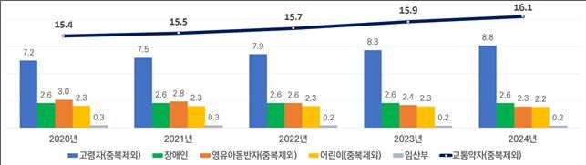[서울=뉴시스] 교통약자 인구 추이. 2025.11.26. (사진=국토교통부 제공) photo@newsis.com *재판매 및 DB 금지