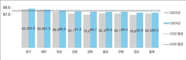 [서울=뉴시스] 버스차량 지역별 기준적합 설치율. 2025.11.26. (사진=국토교통부 제공) photo@newsis.com *재판매 및 DB 금지