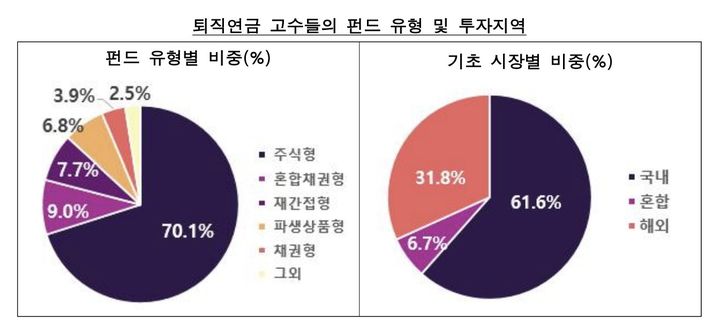 [서울=뉴시스] 퇴직연금 고수들의 펀드 유형 및 투자지역. (사진=금융감독원 자료) 2025.11.26. *재판매 및 DB 금지
