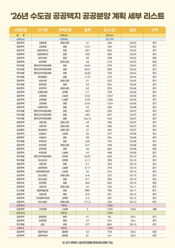 [서울=뉴시스] 2026년 수도권 공공택지 분양계획 세부 리스트. (표=국토교통부 제공) 2025.11.26. photo@newsis.com *재판매 및 DB 금지