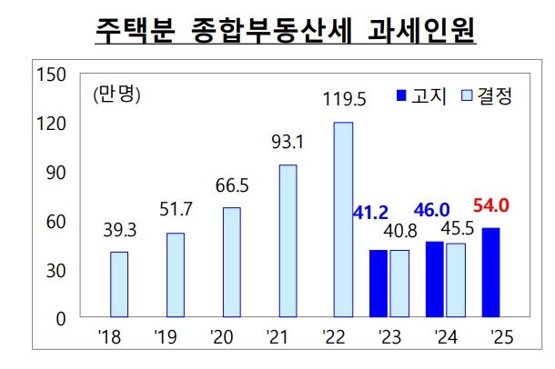 올해 주택 종부세 납부 대상 54만명…집값 상승에 14.8% 늘었다