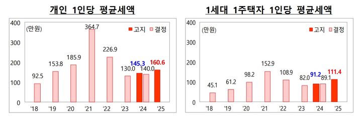 올해 주택 종부세 납부 대상 54만명…집값 상승에 14.8% 늘었다