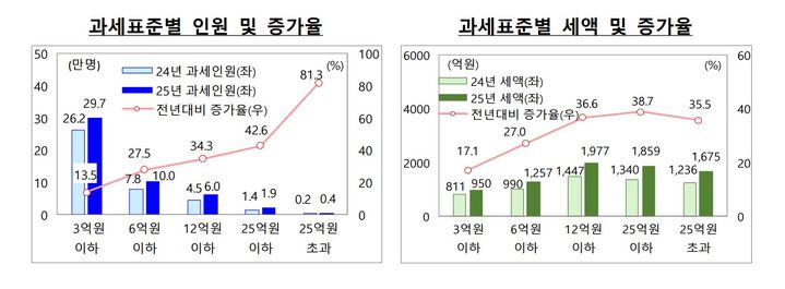 올해 주택 종부세 납부 대상 54만명…집값 상승에 14.8% 늘었다