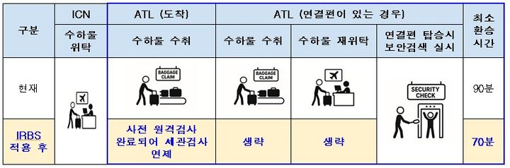 [서울=뉴시스] 한-미 위탁수하물 원격검색 사업 예시. 2025.11.27. (사진=국토교통부 제공) photo@newsis.com *재판매 및 DB 금지